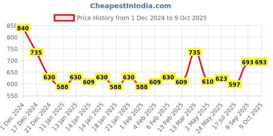 ajio.com molcha by babita singh Women Leaf Print Back-Open Blouse molcha by babita singh Price History Graph from 1 Dec 2024 to 8 Oct 2025