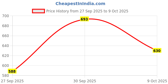 ajio.com molcha by babita singh Women Mandarin-Collar Front-Open Blouse molcha by babita singh Price History Graph from 27 Sep 2025 to 9 Oct 2025