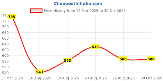 ajio.com molcha by babita singh Women Micro Print Front-Open Blouse molcha by babita singh Price History Graph from 13 Mar 2025 to 30 Oct 2025