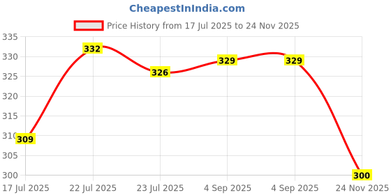 ajio.com molcha by babita singh Women Oxidised Silver Drop Earrings molcha by babita singh Price History Graph from 17 Jul 2025 to 24 Nov 2025