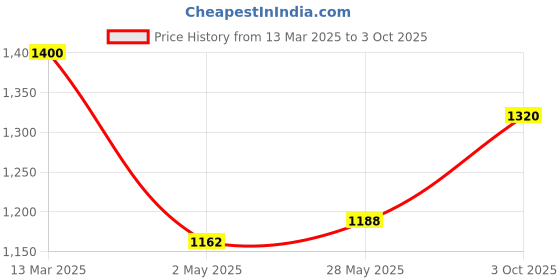 ajio.com molcha by babita singh Women Pack of 2 Front-Open Blouses molcha by babita singh Price History Graph from 13 Mar 2025 to 3 Oct 2025