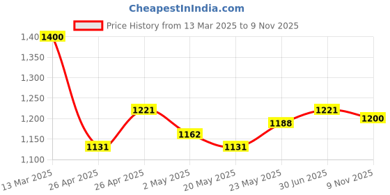 ajio.com molcha by babita singh Women Pack of 2 Relaxed Fit Flat-Front Harem Pants molcha by babita singh Price History Graph from 13 Mar 2025 to 9 Nov 2025