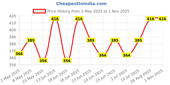 ajio.com molcha by babita singh Women Palazzos with Elasticated Waistband molcha by babita singh Price History Graph from 2 May 2025 to 31 Oct 2025
