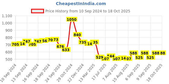 ajio.com molcha by babita singh Women Peacock Print Back Open Blouse molcha by babita singh Price History Graph from 10 Sep 2024 to 18 Oct 2025