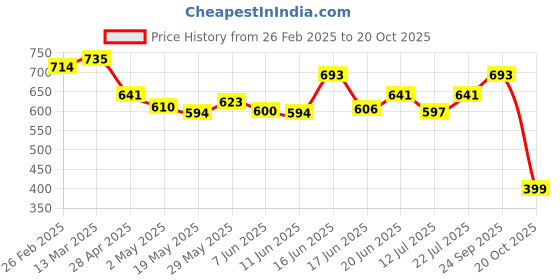 ajio.com molcha by babita singh Women Pleated Salwar with Elasticated Waist molcha by babita singh Price History Graph from 26 Feb 2025 to 20 Oct 2025