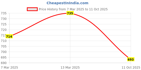 ajio.com molcha by babita singh Women Printed Back-Open Blouse molcha by babita singh Price History Graph from 7 Mar 2025 to 11 Oct 2025