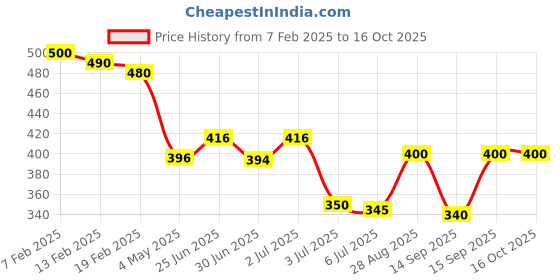 ajio.com molcha by babita singh Women Printed Cotton Dupatta molcha by babita singh Price History Graph from 7 Feb 2025 to 16 Oct 2025