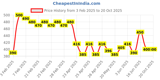 ajio.com molcha by babita singh Women Printed Cotton Dupatta molcha by babita singh Price History Graph from 3 Feb 2025 to 20 Oct 2025