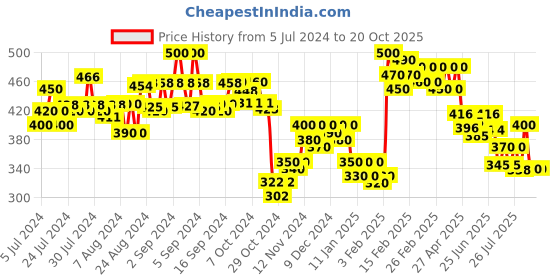 ajio.com molcha by babita singh Women Printed Dupatta with Lace Border molcha by babita singh Price History Graph from 5 Jul 2024 to 19 Oct 2025