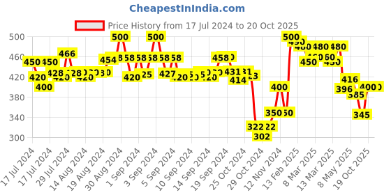ajio.com molcha by babita singh Women Printed Dupatta with Lace Border molcha by babita singh Price History Graph from 17 Jul 2024 to 19 Oct 2025