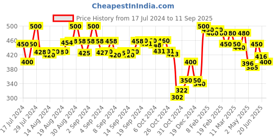 ajio.com molcha by babita singh Women Printed Dupatta with Lace Border molcha by babita singh Price History Graph from 17 Jul 2024 to 11 Sep 2025