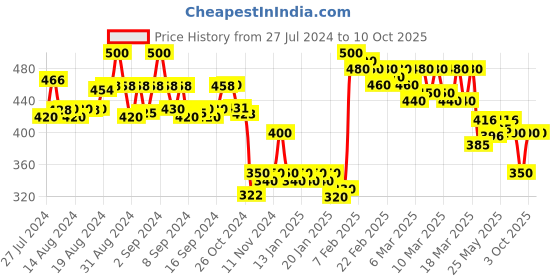ajio.com molcha by babita singh Women Printed Dupatta with Lace Border molcha by babita singh Price History Graph from 27 Jul 2024 to 10 Oct 2025