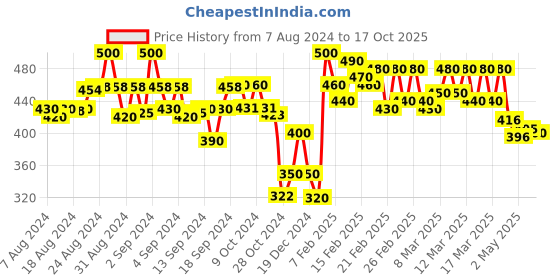 ajio.com molcha by babita singh Women Printed Dupatta with Lace Border molcha by babita singh Price History Graph from 7 Aug 2024 to 17 Oct 2025
