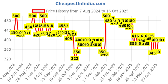 ajio.com molcha by babita singh Women Printed Dupatta with Lace Border molcha by babita singh Price History Graph from 7 Aug 2024 to 16 Oct 2025