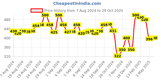 ajio.com molcha by babita singh Women Printed Dupatta with Lace Border molcha by babita singh Price History Graph from 7 Aug 2024 to 29 Oct 2025