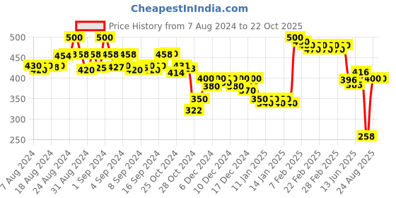 ajio.com molcha by babita singh Women Printed Dupatta with Lace Border molcha by babita singh Price History Graph from 7 Aug 2024 to 22 Oct 2025