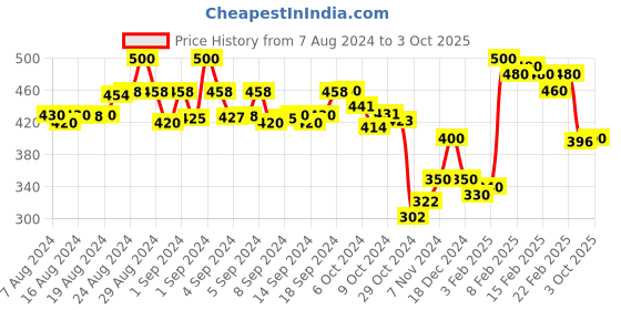 ajio.com molcha by babita singh Women Printed Dupatta with Lace Border molcha by babita singh Price History Graph from 7 Aug 2024 to 3 Oct 2025