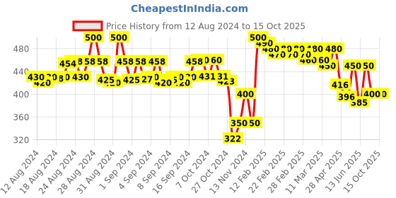 ajio.com molcha by babita singh Women Printed Dupatta with Lace Trim molcha by babita singh Price History Graph from 12 Aug 2024 to 15 Oct 2025