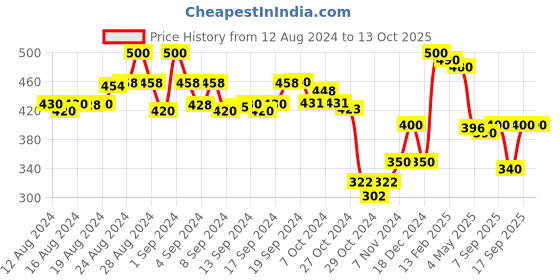 ajio.com molcha by babita singh Women Printed Dupatta with Lace Trim molcha by babita singh Price History Graph from 12 Aug 2024 to 13 Oct 2025