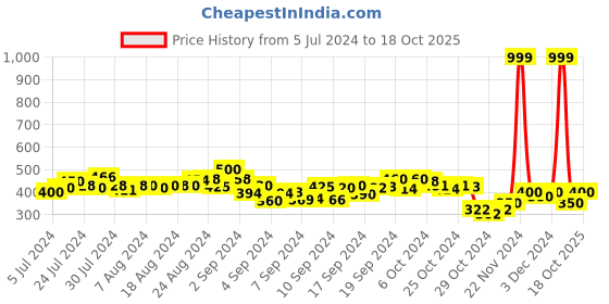 ajio.com molcha by babita singh Women Printed Dupatta with Tassels molcha by babita singh Price History Graph from 5 Jul 2024 to 18 Oct 2025