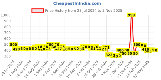ajio.com molcha by babita singh Women Printed Dupatta with Tassels molcha by babita singh Price History Graph from 28 Jul 2024 to 5 Nov 2025