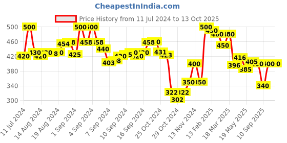 ajio.com molcha by babita singh Women Printed Dupatta with Tassels molcha by babita singh Price History Graph from 11 Jul 2024 to 13 Oct 2025