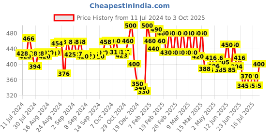 ajio.com molcha by babita singh Women Printed Dupatta with Tassels molcha by babita singh Price History Graph from 11 Jul 2024 to 3 Oct 2025