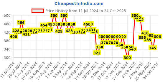 ajio.com molcha by babita singh Women Printed Dupatta with Tassels molcha by babita singh Price History Graph from 11 Jul 2024 to 23 Oct 2025