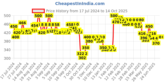 ajio.com molcha by babita singh Women Printed Dupatta with Tassels molcha by babita singh Price History Graph from 17 Jul 2024 to 13 Oct 2025
