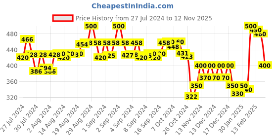 ajio.com molcha by babita singh Women Printed Dupatta with Tassels molcha by babita singh Price History Graph from 27 Jul 2024 to 12 Nov 2025