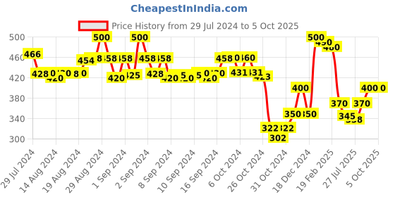 ajio.com molcha by babita singh Women Printed Dupatta with Tassels molcha by babita singh Price History Graph from 29 Jul 2024 to 5 Oct 2025