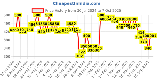 ajio.com molcha by babita singh Women Printed Dupatta with Tassels molcha by babita singh Price History Graph from 30 Jul 2024 to 4 Oct 2025