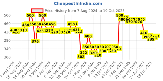 ajio.com molcha by babita singh Women Printed Dupatta with Tassels molcha by babita singh Price History Graph from 7 Aug 2024 to 19 Oct 2025