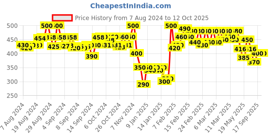 ajio.com molcha by babita singh Women Printed Dupatta with Tassels molcha by babita singh Price History Graph from 7 Aug 2024 to 12 Oct 2025