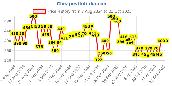 ajio.com molcha by babita singh Women Printed Dupatta with Tassels molcha by babita singh Price History Graph from 7 Aug 2024 to 23 Oct 2025