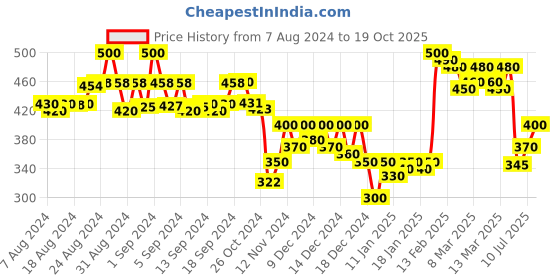 ajio.com molcha by babita singh Women Printed Dupatta with Tassels molcha by babita singh Price History Graph from 7 Aug 2024 to 19 Oct 2025