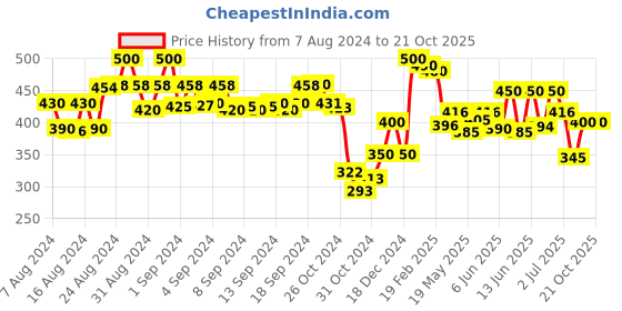 ajio.com molcha by babita singh Women Printed Dupatta with Tassels molcha by babita singh Price History Graph from 7 Aug 2024 to 20 Oct 2025
