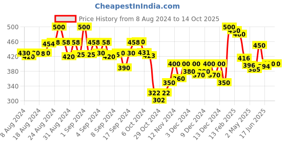 ajio.com molcha by babita singh Women Printed Dupatta with Tassels molcha by babita singh Price History Graph from 8 Aug 2024 to 13 Oct 2025