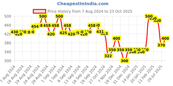 ajio.com molcha by babita singh Women Printed Dupatta with Tassels molcha by babita singh Price History Graph from 7 Aug 2024 to 23 Oct 2025