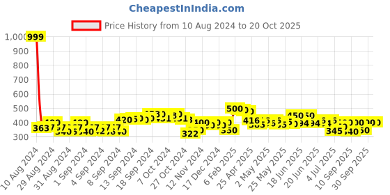 ajio.com molcha by babita singh Women Printed Dupatta with Tassels molcha by babita singh Price History Graph from 10 Aug 2024 to 17 Oct 2025