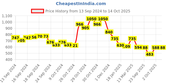 ajio.com molcha by babita singh Women Printed Front-Open Blouse molcha by babita singh Price History Graph from 13 Sep 2024 to 13 Oct 2025