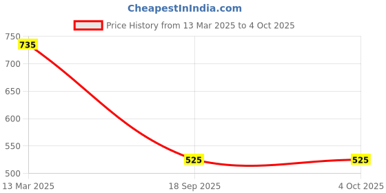 ajio.com molcha by babita singh Women Printed Front-Open Blouse molcha by babita singh Price History Graph from 13 Mar 2025 to 4 Oct 2025