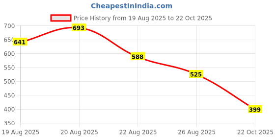 ajio.com molcha by babita singh Women Printed Front-Open Blouse molcha by babita singh Price History Graph from 19 Aug 2025 to 22 Oct 2025