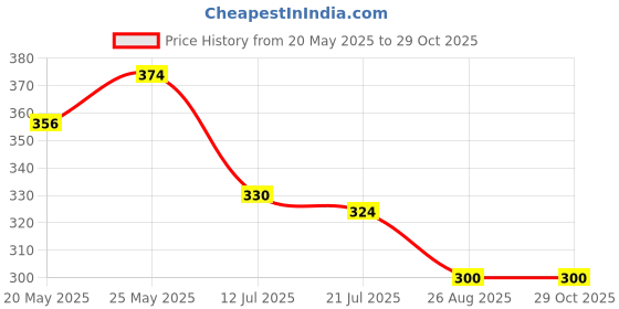ajio.com molcha by babita singh Women Relaxed Fit Medium Length Top molcha by babita singh Price History Graph from 20 May 2025 to 28 Oct 2025