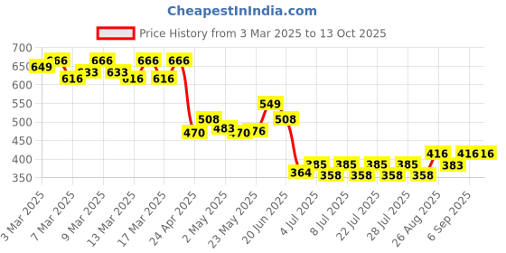 ajio.com molcha by babita singh Women Relaxed Fit Palazzo molcha by babita singh Price History Graph from 3 Mar 2025 to 13 Oct 2025