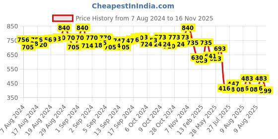 ajio.com molcha by babita singh Women Relaxed Fit Shirt with Full Sleeves molcha by babita singh Price History Graph from 7 Aug 2024 to 16 Nov 2025