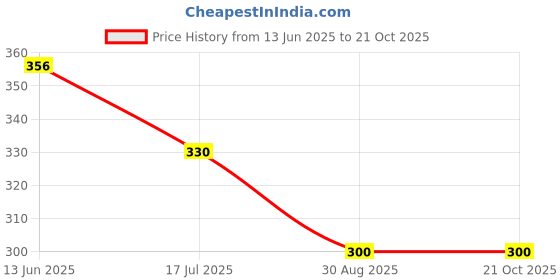 ajio.com molcha by babita singh Women Relaxed Fit Short Sleeved Top molcha by babita singh Price History Graph from 13 Jun 2025 to 21 Oct 2025
