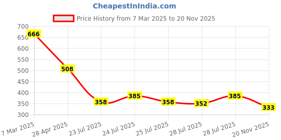ajio.com molcha by babita singh Women Relaxed Fit Tunic molcha by babita singh Price History Graph from 7 Mar 2025 to 20 Nov 2025
