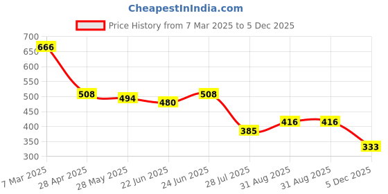 ajio.com molcha by babita singh Women Relaxed Fit Tunic molcha by babita singh Price History Graph from 7 Mar 2025 to 5 Dec 2025
