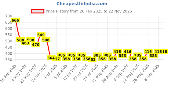ajio.com molcha by babita singh Women Relaxed FitPalazzo molcha by babita singh Price History Graph from 26 Feb 2025 to 22 Nov 2025